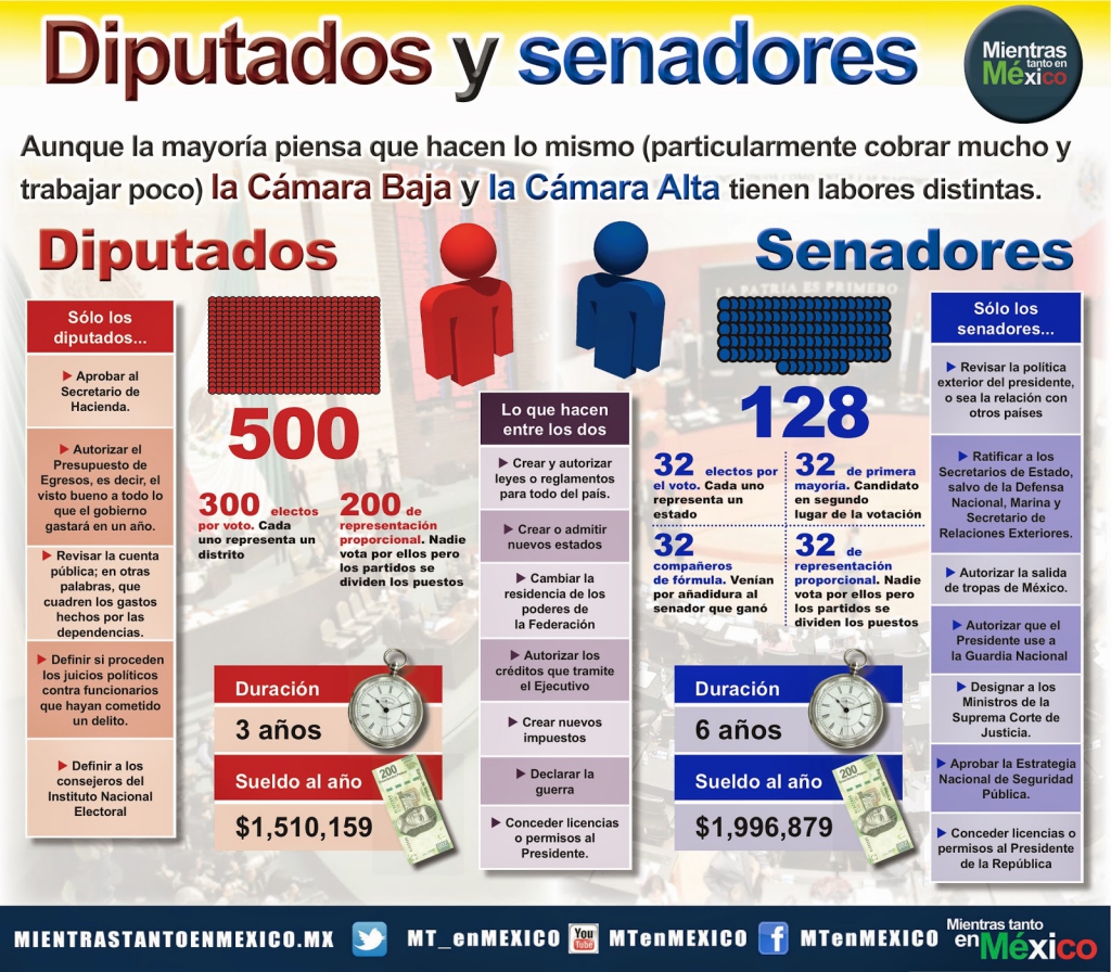 diputados y senadores